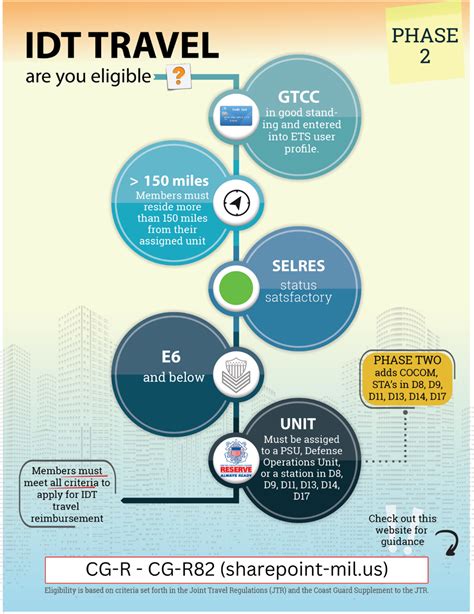 Phase Two Of Inactive Duty Training Idt Travel Reimbursement Is Here