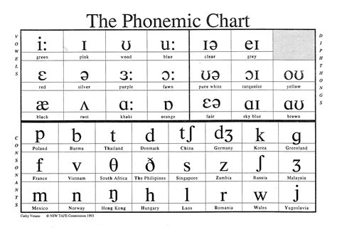 Phonetic Alphabet Chart Tips