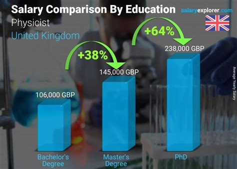 Physicists Earn This Much