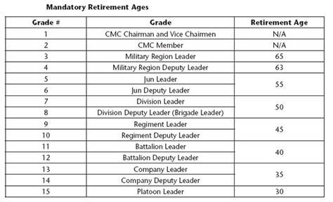 Pla Officer Corps Officer Promotion And Assignment Procedures