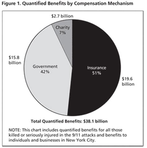 Post 9/11 Compensation Amount