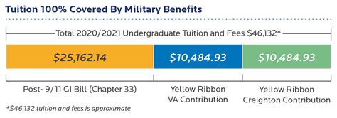 Post 911 Gi Bill Calculator