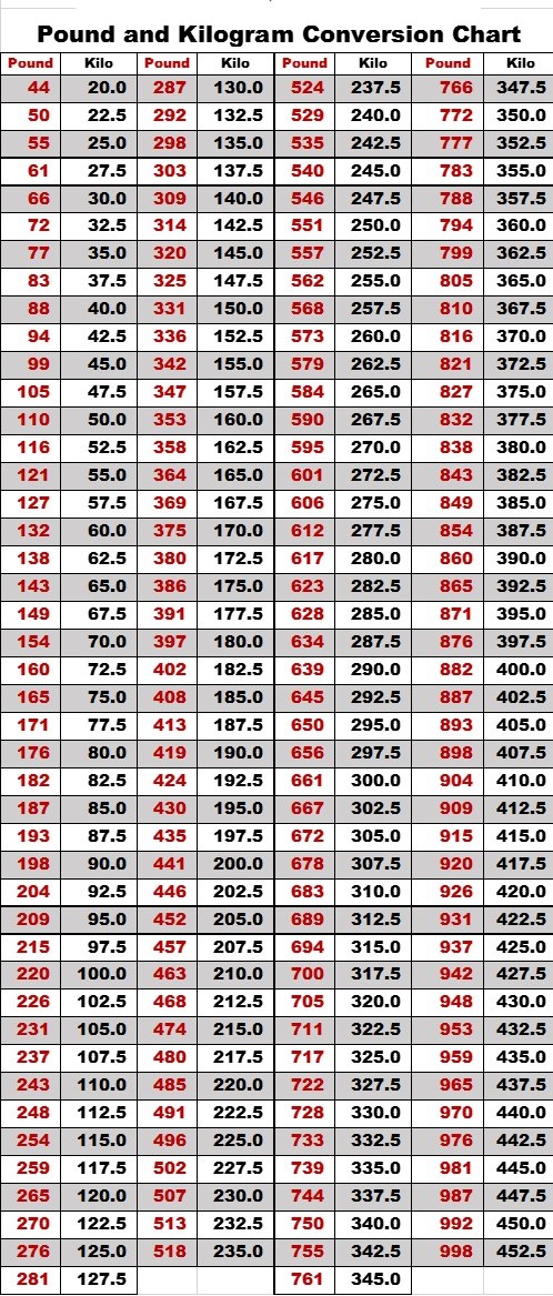 Pounds To Kg Conversion Chart The Next Best Thing A Look