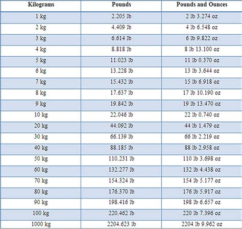 Pounds To Kg Fast Conversion