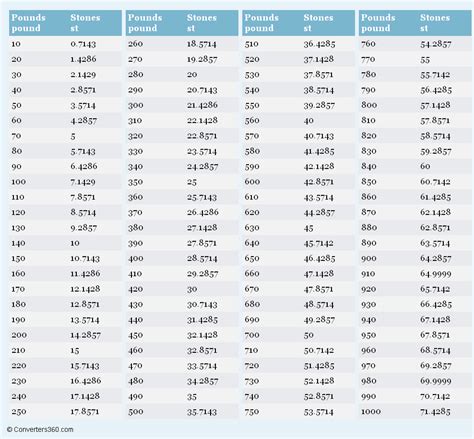 Pounds To Stone Lbs To St Conversion Formula Chart Online Free