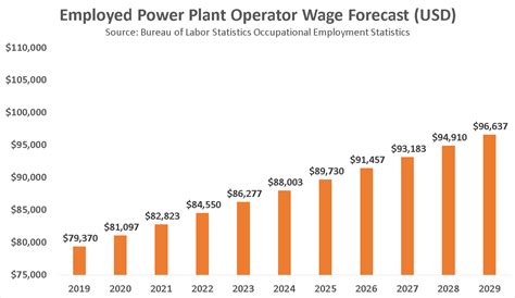 Power Plant Operator Salaries