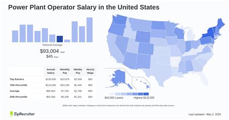 Power Plant Operator Salary Hourly Rate January 2025 Usa