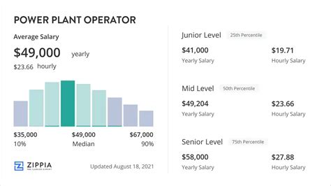 Power Plant Operator Salary Revealed Health Care