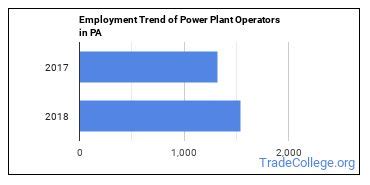 Power Plant Operators In Pennsylvania Trade College