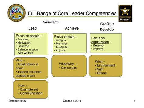 Ppt Fm 6 22 Army Leadership An Overview Powerpoint Presentation