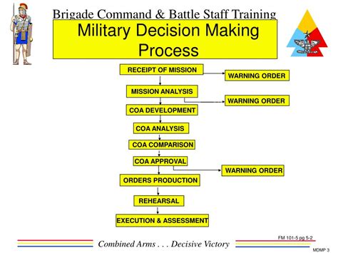 Ppt Military Decision Making Process Powerpoint Presentation Free