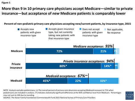 Primary Care Physicians Accepting Medicare A Snapshot Kff