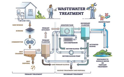 Primary Treatment Of Wastewater How Does It Work