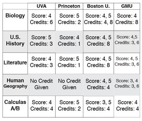 Pro Guide: Maximize Your Umich Ap Credits Now