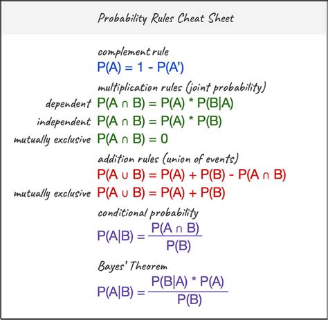 Probability Rules Cheat Sheet