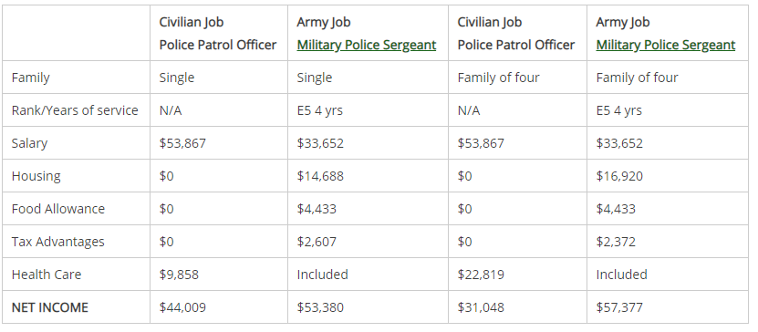 Pros And Cons Of Enlisted V S Officer In The Us Army Should I Join