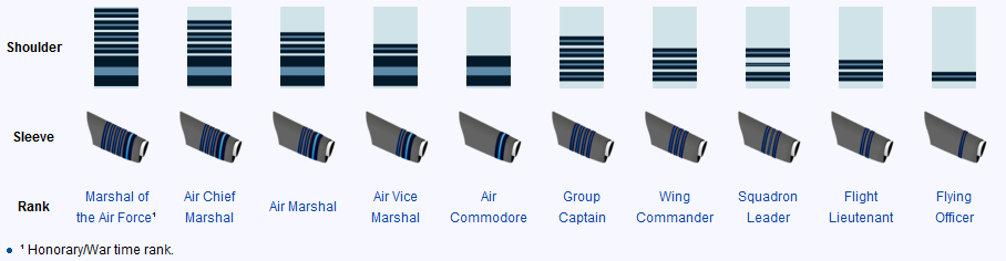 Ranks In Indian Air Force