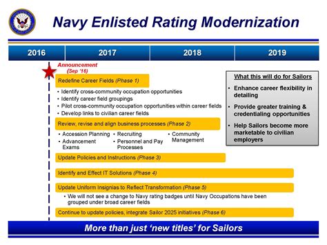 Rating Modernization U S Navy All Hands Display Story