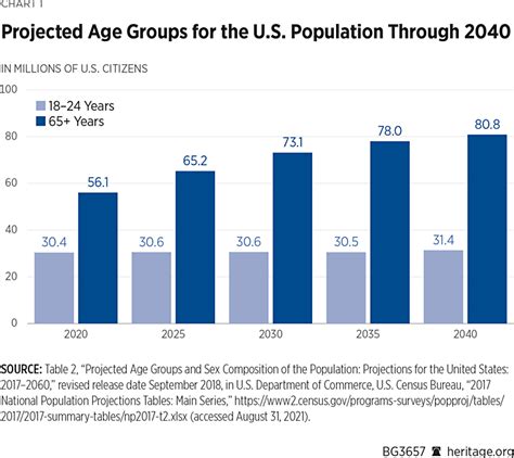 Recruits Trending Older In U S Military