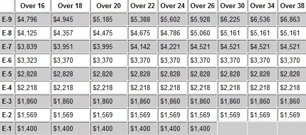 Reserve Military Pay Scale