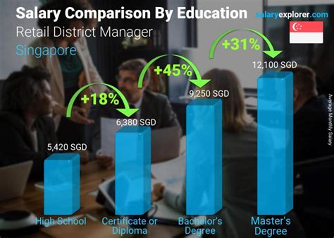 Retail District Manager Average Salary In Singapore 2020 The Complete