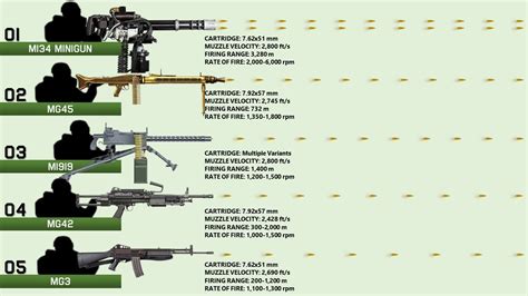 Rounds Per Minute Shooting Speed