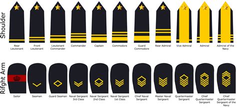 Royal Navy Rank Insignia Guide