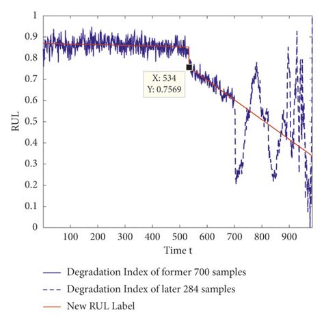 Rul Label At A Training Length Of 700 Download Scientific Diagram