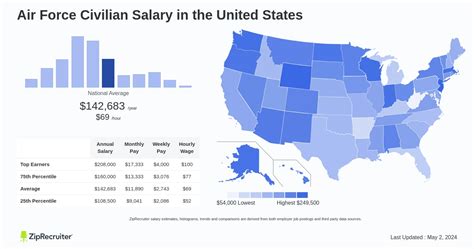 Salary Air Force Civilian January 2025 United States