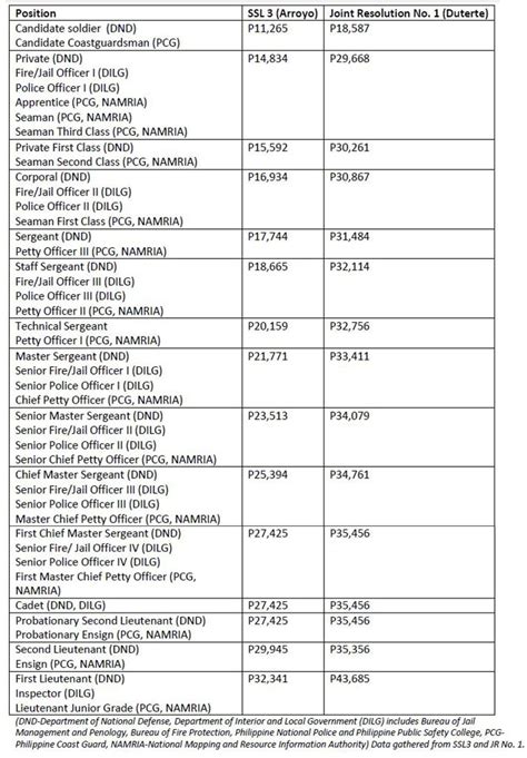 Salary Increases For Soldiers Police But Not For Teachers Government