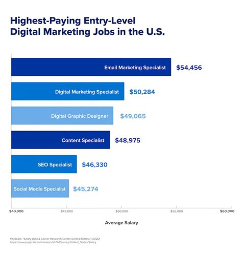 Salary Insights Marketing Jobs Marketing Insight