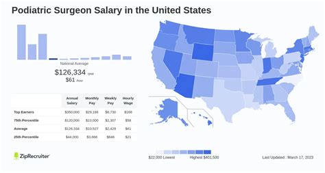 Salary Of A Podiatric Surgeon