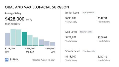 Salary Of Oral Maxillofacial Surgeon