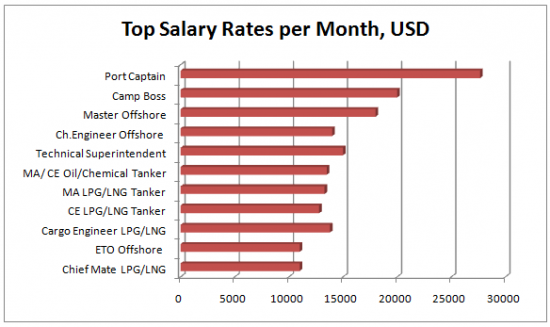 Seafarers Salaries Scale By The Maritime Zone Com Mz Blog