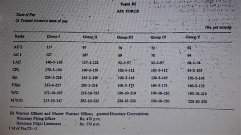 Second Third Cpc Air Force Pay Scales For Reference