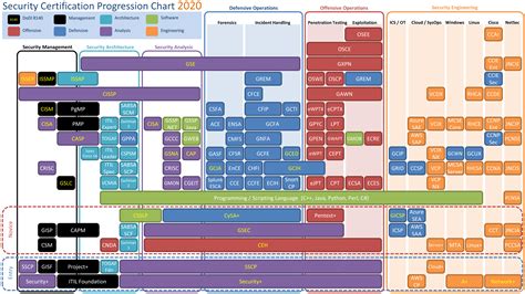 Security Certification Progression Chart 2020 R Cybersecurity