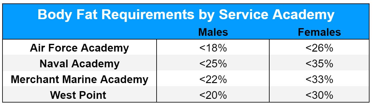 Service Academy Height And Weight Requirements