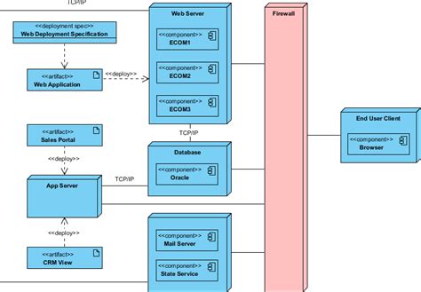 Service Deployment Time Download Scientific Diagram