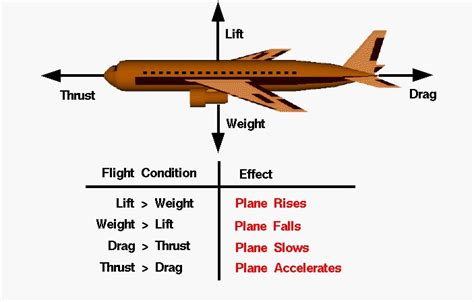 Simplified Airplane Motion