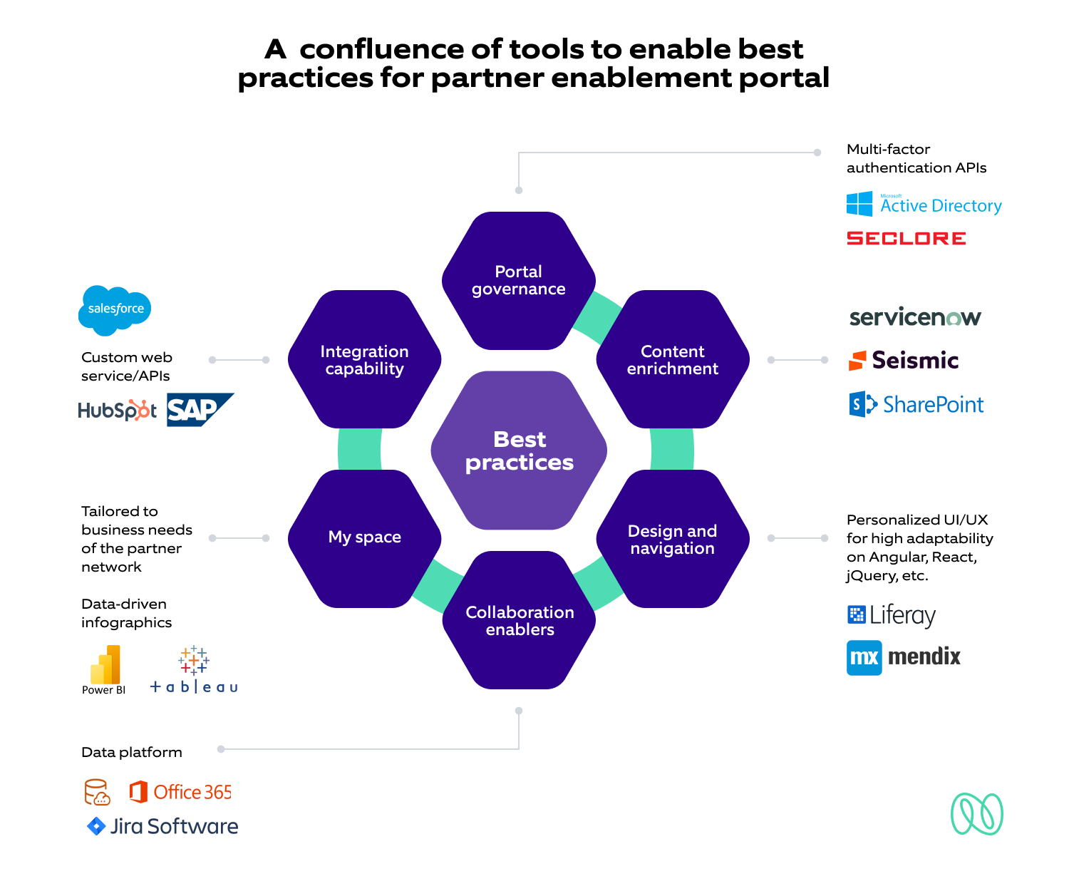 Six Best Practices To Set Up An Effective Partner Enablement Portal