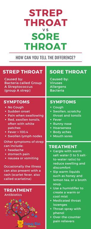 Sore Throat Vs Strep Throat How To Tell The Difference Strep Throat