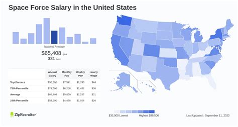 Space Force Jobs Pay