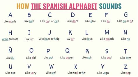 Spanish Alphabet Chart Pronunciation Amp Word Examples