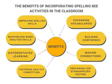 Spelling Benefits