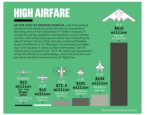 Spendergast Usaf Reported High Cost Of Staying In The Air Except For A