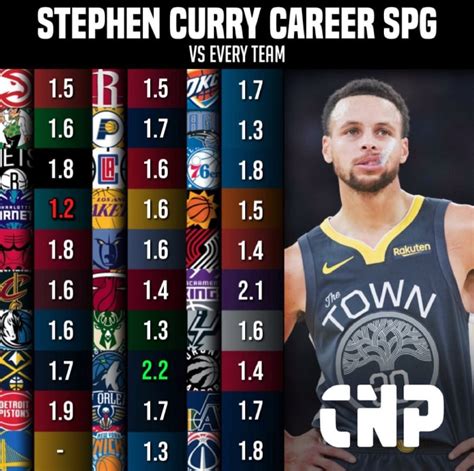 Stephen Curry S Career High Averages Against Every Nba Team Fadeaway