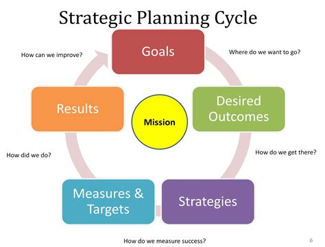 Strategic Plan Cycle Pa Times Online Pa Times Online