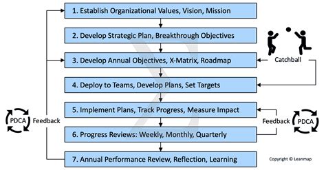 Strategy Deployment To Realize Your Vision In 7 Steps