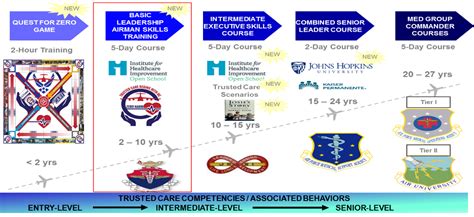 Strengthening Trusted Care Culture In Air Force Medicine Wright