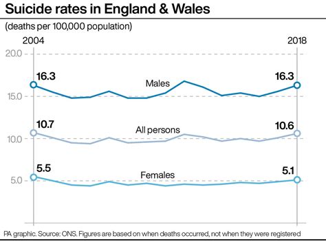 Suicide Rate In England And Wales Reaches Highest Level For 14 Years